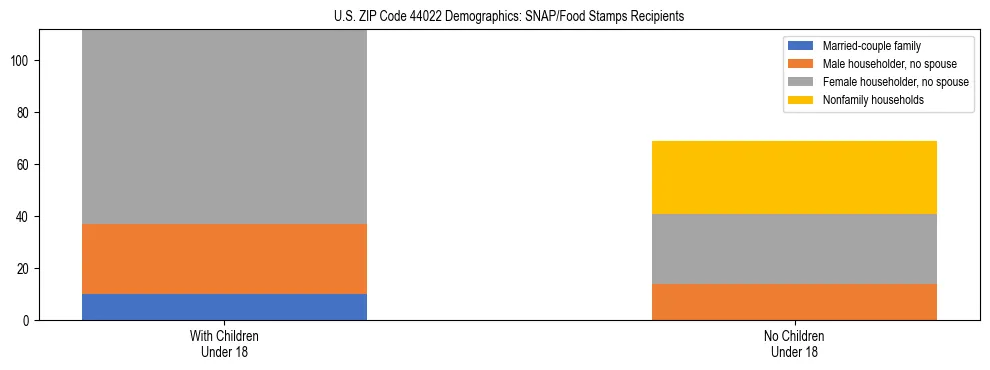 Stacked bar chart showing SNAP/Food Stamps recipient household composition by presence of children under 18 in US ZIP Code 44022, based on 2023 ACS data.