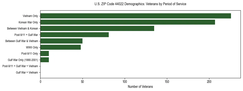 Horizontal bar chart showing veteran distribution by period of military service in US ZIP Code 44022, based on 2023 ACS data.
