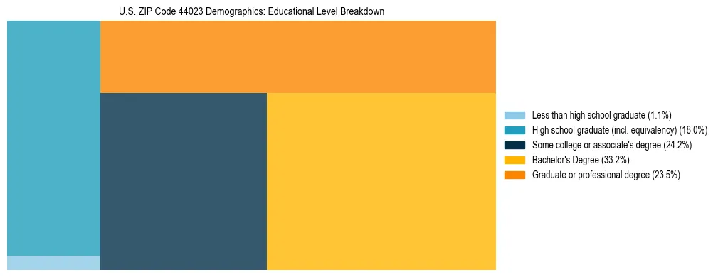 Treemap chart illustrating the educational attainment breakdown for population 25 years and over in US ZIP Code 44023.