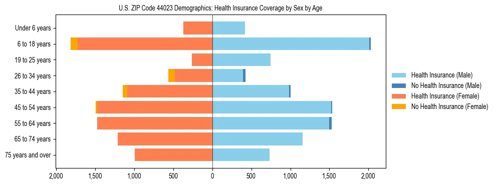 Pyramid chart showing health insurance coverage by age and sex in US ZIP Code 44023.