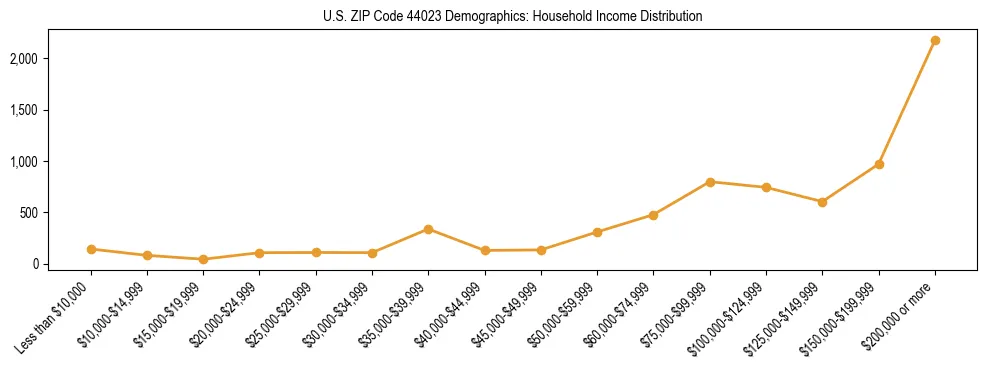 Horizontal bar chart showing household income distribution in US ZIP Code 44023.