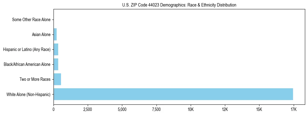 Race and Ethnicity Distribution Chart for US ZIP Code 44023