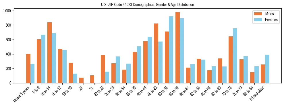 Bar chart showing the population distribution of US ZIP Code 44023 by age group and gender, based on 2023 ACS data.