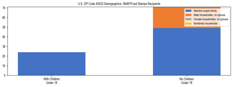 Stacked bar chart showing SNAP/Food Stamps recipient household composition by presence of children under 18 in US ZIP Code 44023, based on 2023 ACS data.