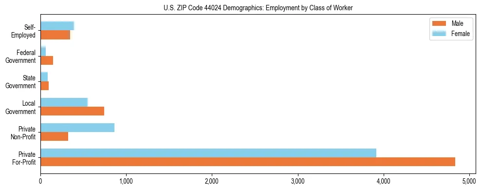 Horizontal bar chart showing employment distribution by class of worker and gender in US ZIP Code 44024, based on 2023 ACS data.
