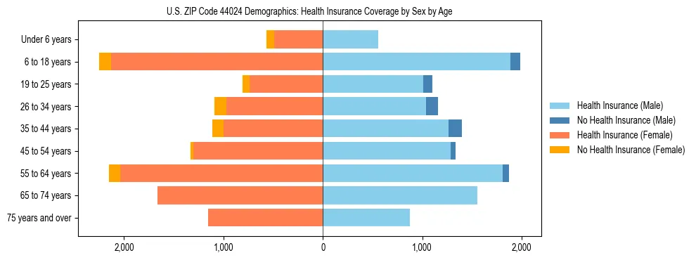 Pyramid chart showing health insurance coverage by age and sex in US ZIP Code 44024.