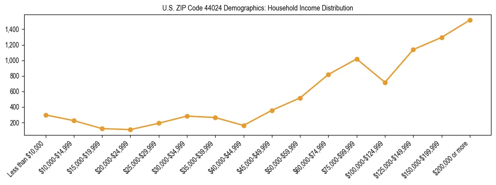 Horizontal bar chart showing household income distribution in US ZIP Code 44024.