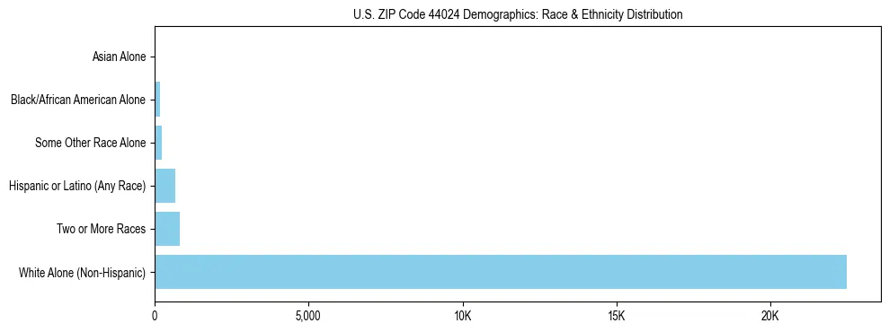 Race and Ethnicity Distribution Chart for US ZIP Code 44024