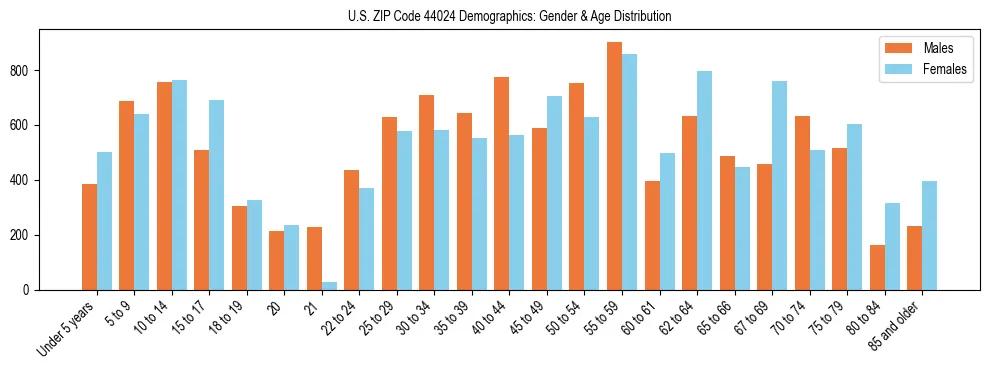 Bar chart showing the population distribution of US ZIP Code 44024 by age group and gender, based on 2023 ACS data.