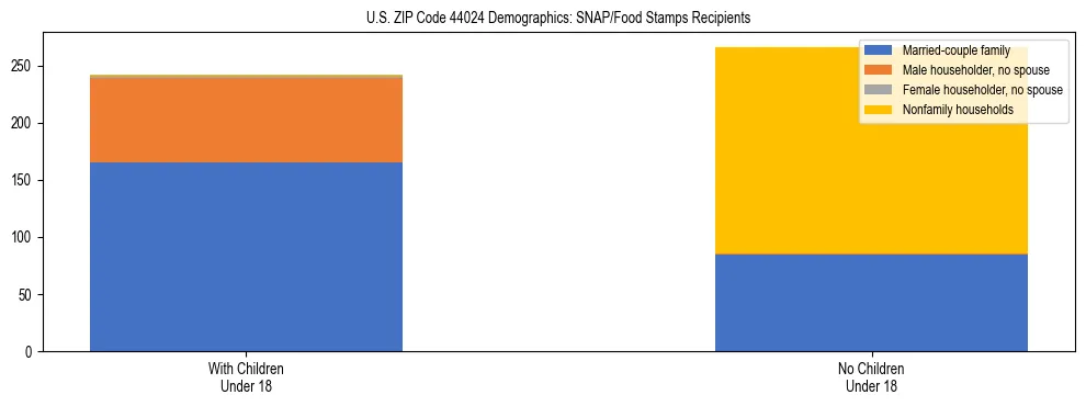 Stacked bar chart showing SNAP/Food Stamps recipient household composition by presence of children under 18 in US ZIP Code 44024, based on 2023 ACS data.
