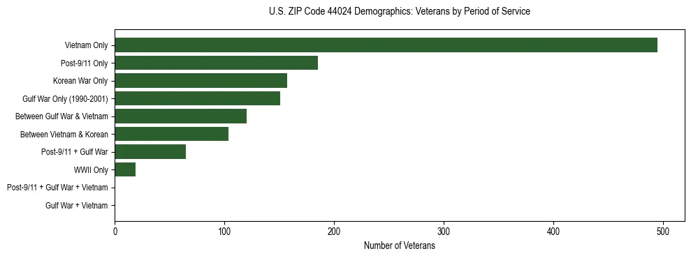 Horizontal bar chart showing veteran distribution by period of military service in US ZIP Code 44024, based on 2023 ACS data.