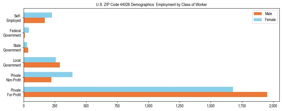 Horizontal bar chart showing employment distribution by class of worker and gender in US ZIP Code 44026, based on 2023 ACS data.