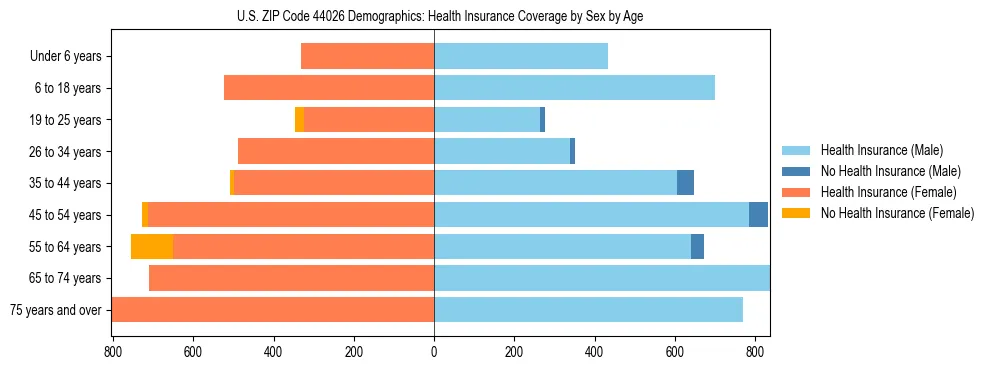 Pyramid chart showing health insurance coverage by age and sex in US ZIP Code 44026.