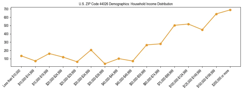 Horizontal bar chart showing household income distribution in US ZIP Code 44026.