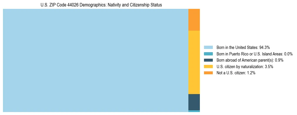 Treemap showing the population distribution by nativity and citizenship status in US ZIP Code 44026 based on U.S. Census data.