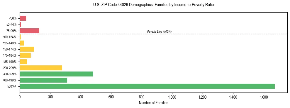 Horizontal bar chart showing family distribution by income-to-poverty ratio in US ZIP Code 44026, based on 2023 ACS data.