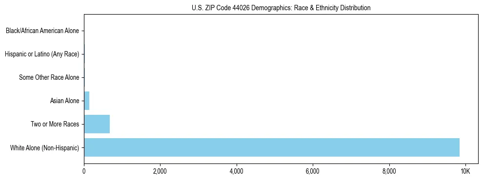 Race and Ethnicity Distribution Chart for US ZIP Code 44026