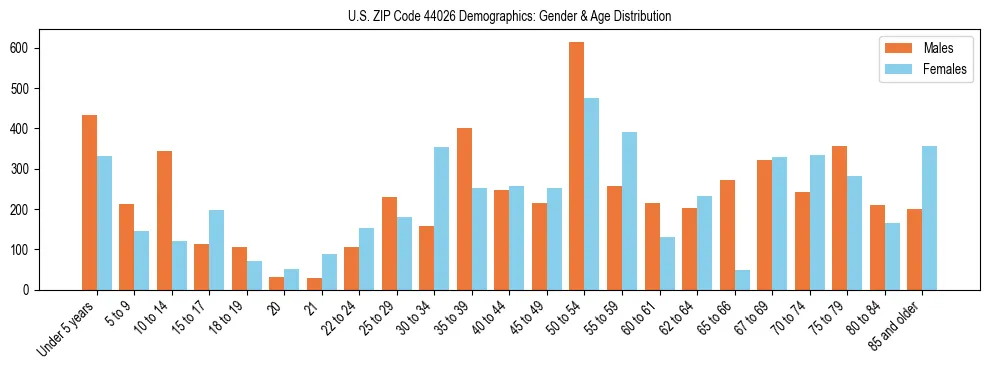 Bar chart showing the population distribution of US ZIP Code 44026 by age group and gender, based on 2023 ACS data.
