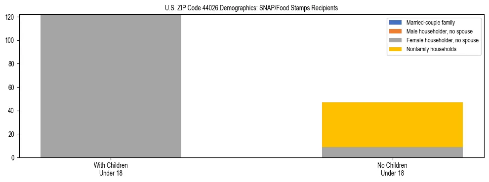Stacked bar chart showing SNAP/Food Stamps recipient household composition by presence of children under 18 in US ZIP Code 44026, based on 2023 ACS data.