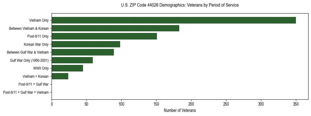 Horizontal bar chart showing veteran distribution by period of military service in US ZIP Code 44026, based on 2023 ACS data.