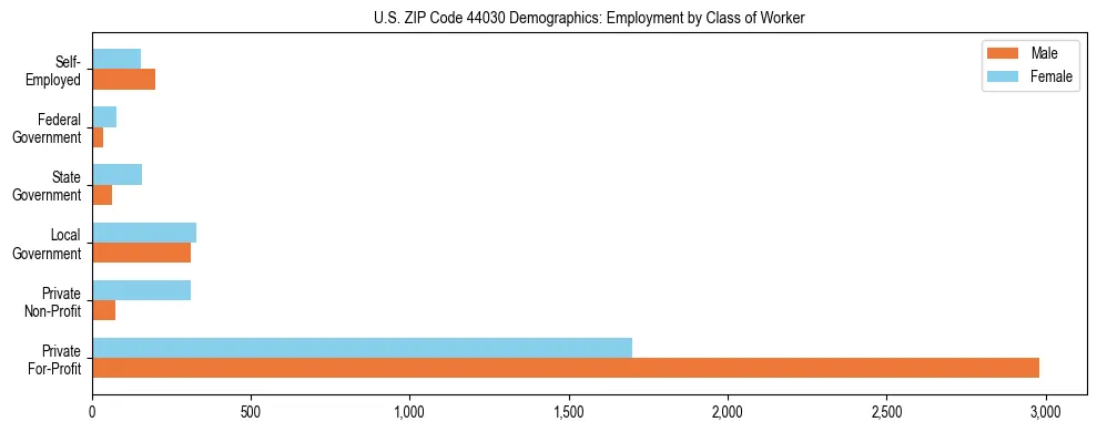 Horizontal bar chart showing employment distribution by class of worker and gender in US ZIP Code 44030, based on 2023 ACS data.