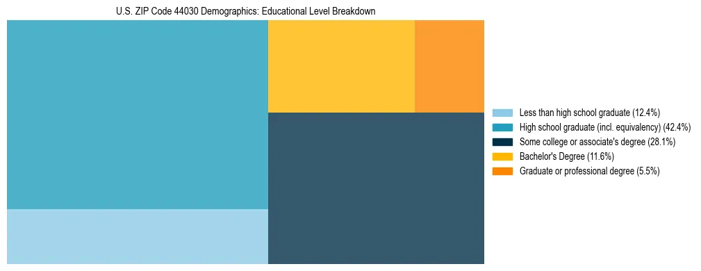 Treemap chart illustrating the educational attainment breakdown for population 25 years and over in US ZIP Code 44030.