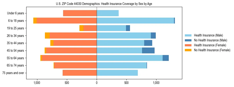 Pyramid chart showing health insurance coverage by age and sex in US ZIP Code 44030.