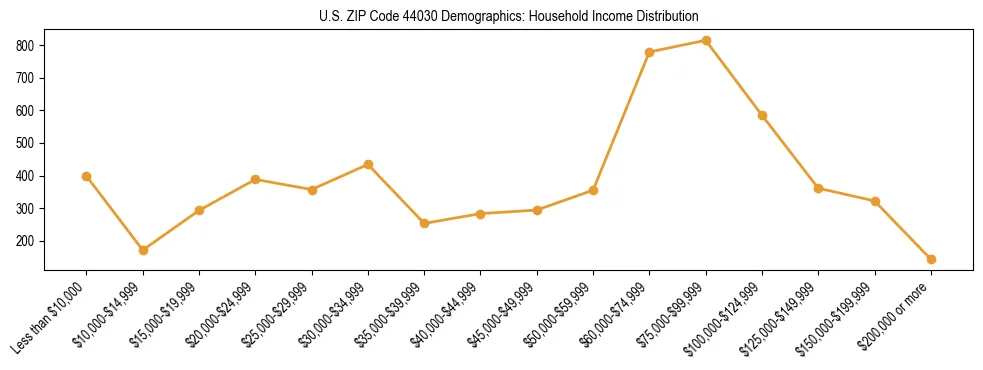 Horizontal bar chart showing household income distribution in US ZIP Code 44030.