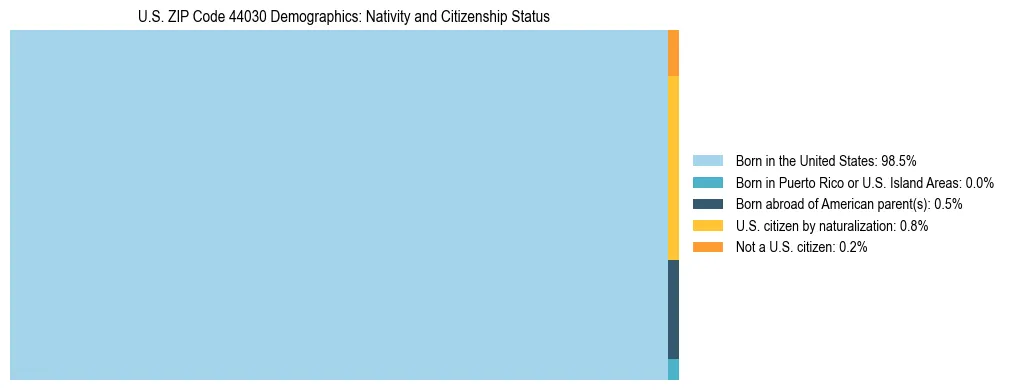 Treemap showing the population distribution by nativity and citizenship status in US ZIP Code 44030 based on U.S. Census data.