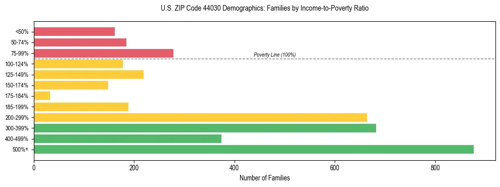 Horizontal bar chart showing family distribution by income-to-poverty ratio in US ZIP Code 44030, based on 2023 ACS data.