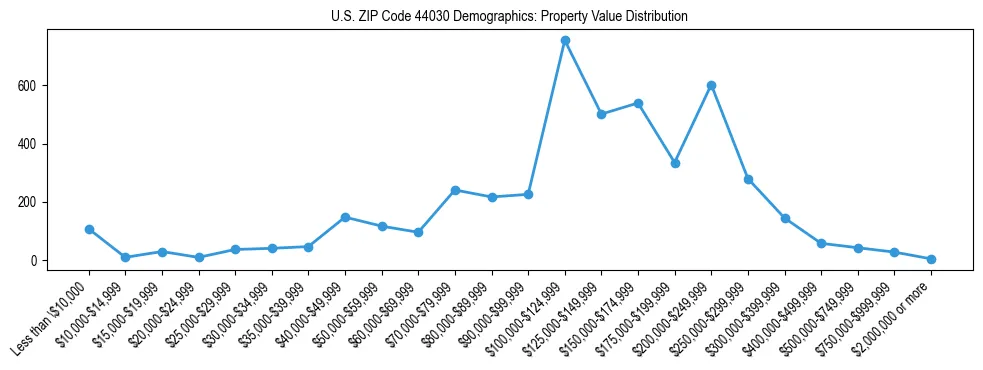 Line chart showing the distribution of property values for owner-occupied housing units in US ZIP Code 44030.