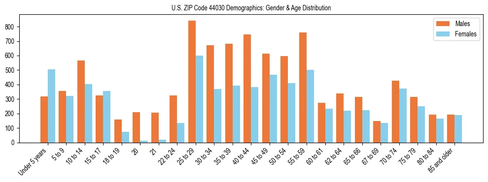 Bar chart showing the population distribution of US ZIP Code 44030 by age group and gender, based on 2023 ACS data.