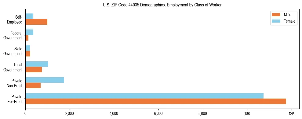 Horizontal bar chart showing employment distribution by class of worker and gender in US ZIP Code 44035, based on 2023 ACS data.