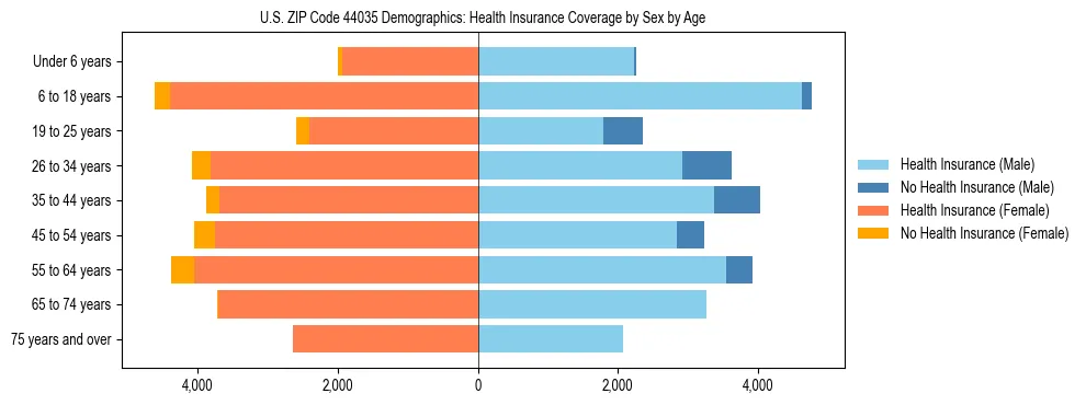 Pyramid chart showing health insurance coverage by age and sex in US ZIP Code 44035.