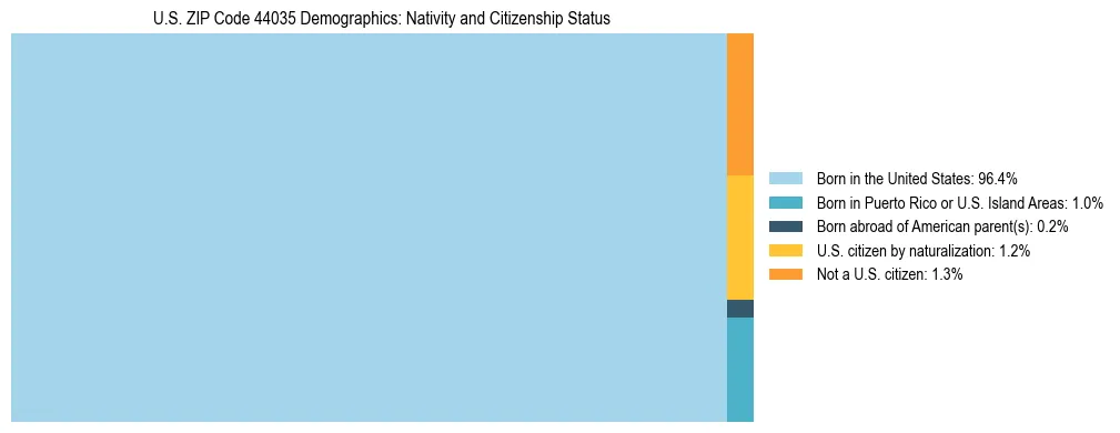 Treemap showing the population distribution by nativity and citizenship status in US ZIP Code 44035 based on U.S. Census data.