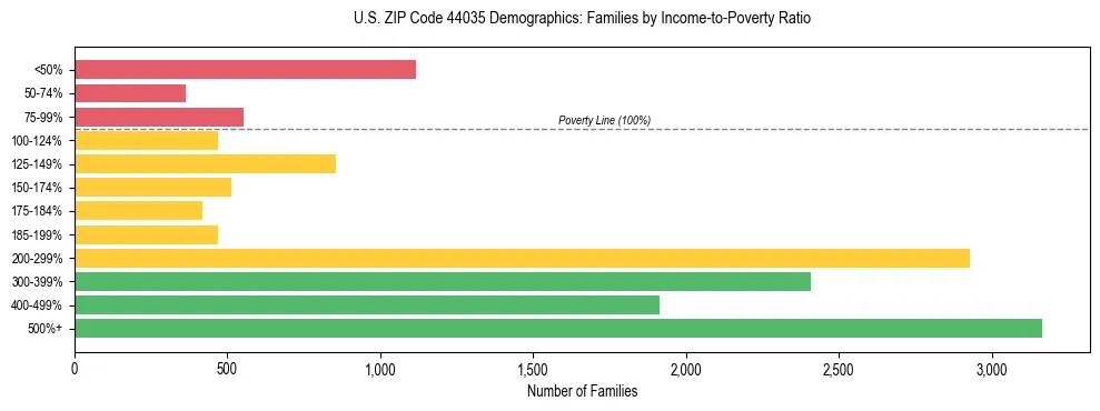 Horizontal bar chart showing family distribution by income-to-poverty ratio in US ZIP Code 44035, based on 2023 ACS data.