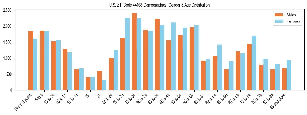 Bar chart showing the population distribution of US ZIP Code 44035 by age group and gender, based on 2023 ACS data.