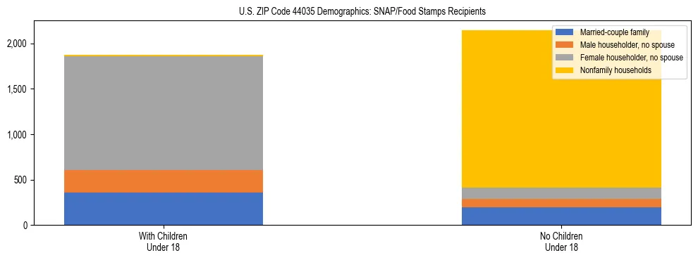 Stacked bar chart showing SNAP/Food Stamps recipient household composition by presence of children under 18 in US ZIP Code 44035, based on 2023 ACS data.