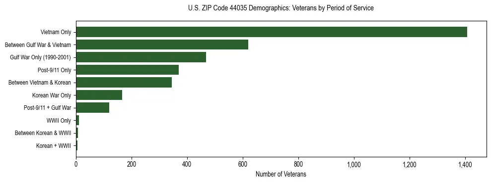 Horizontal bar chart showing veteran distribution by period of military service in US ZIP Code 44035, based on 2023 ACS data.