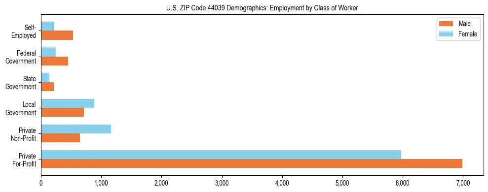 Horizontal bar chart showing employment distribution by class of worker and gender in US ZIP Code 44039, based on 2023 ACS data.