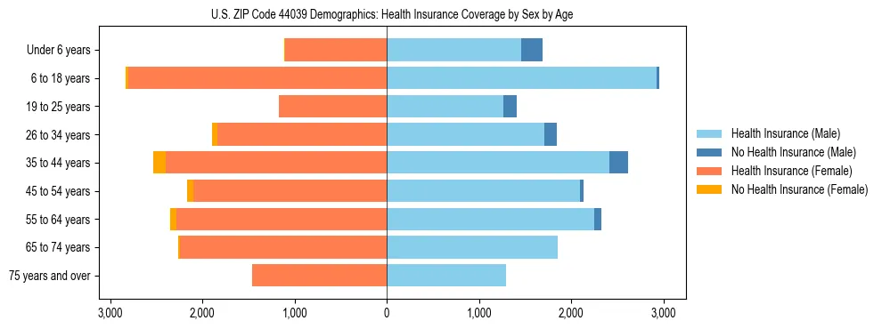 Pyramid chart showing health insurance coverage by age and sex in US ZIP Code 44039.