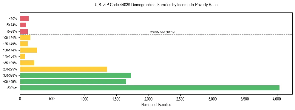 Horizontal bar chart showing family distribution by income-to-poverty ratio in US ZIP Code 44039, based on 2023 ACS data.