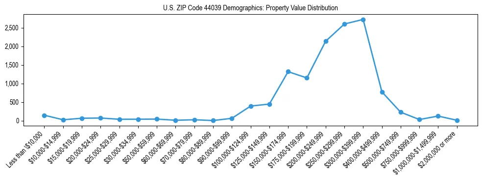 Line chart showing the distribution of property values for owner-occupied housing units in US ZIP Code 44039.