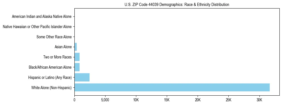 Race and Ethnicity Distribution Chart for US ZIP Code 44039