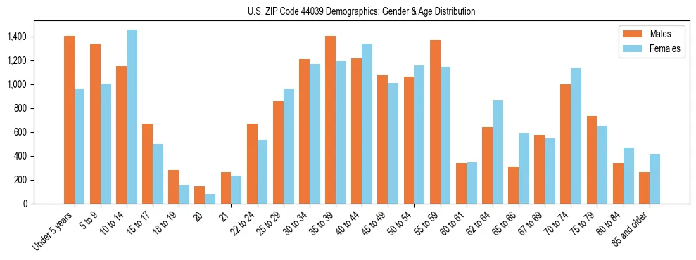 Bar chart showing the population distribution of US ZIP Code 44039 by age group and gender, based on 2023 ACS data.