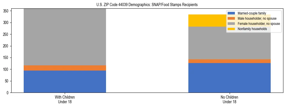 Stacked bar chart showing SNAP/Food Stamps recipient household composition by presence of children under 18 in US ZIP Code 44039, based on 2023 ACS data.