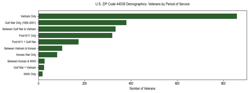 Horizontal bar chart showing veteran distribution by period of military service in US ZIP Code 44039, based on 2023 ACS data.