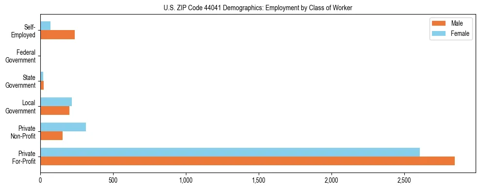 Horizontal bar chart showing employment distribution by class of worker and gender in US ZIP Code 44041, based on 2023 ACS data.