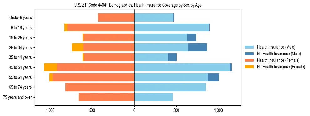 Pyramid chart showing health insurance coverage by age and sex in US ZIP Code 44041.
