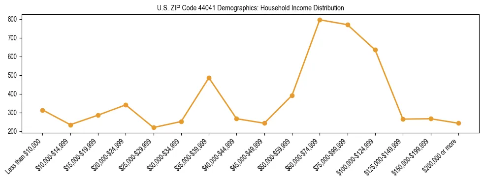 Horizontal bar chart showing household income distribution in US ZIP Code 44041.